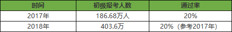 初级会计职称历年通过率