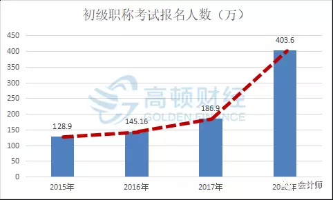 初级会计职称历年报名人数