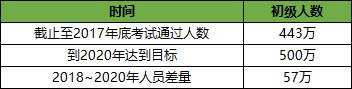 初级会计历年报名人数