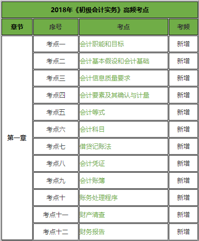 2018年《初级会计实务》高频考点