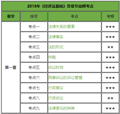 2018年《经济法基础》各章节高频考点