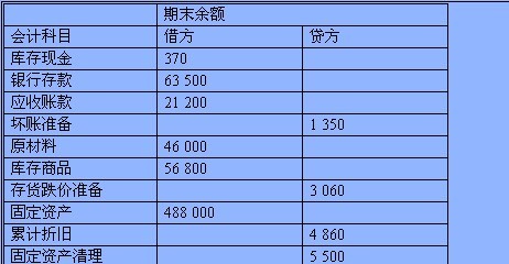 制造费用属于什么科目、制造费用期末结转到哪个科目